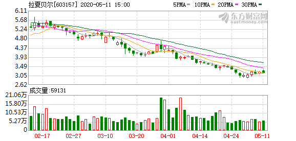 回购增持再贷款落地满月 145家上市公司及股东获贷款上限超340亿元