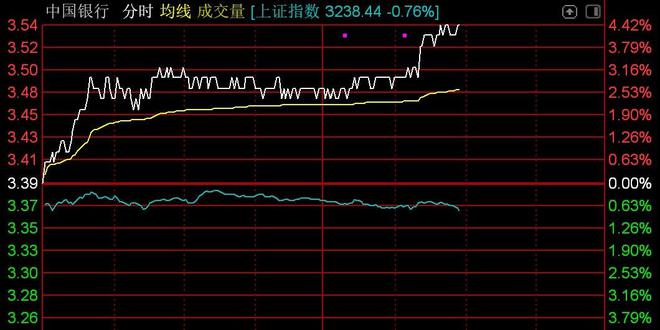 
          
            银行全线拉升，金融ETF（510230）涨超2%
        