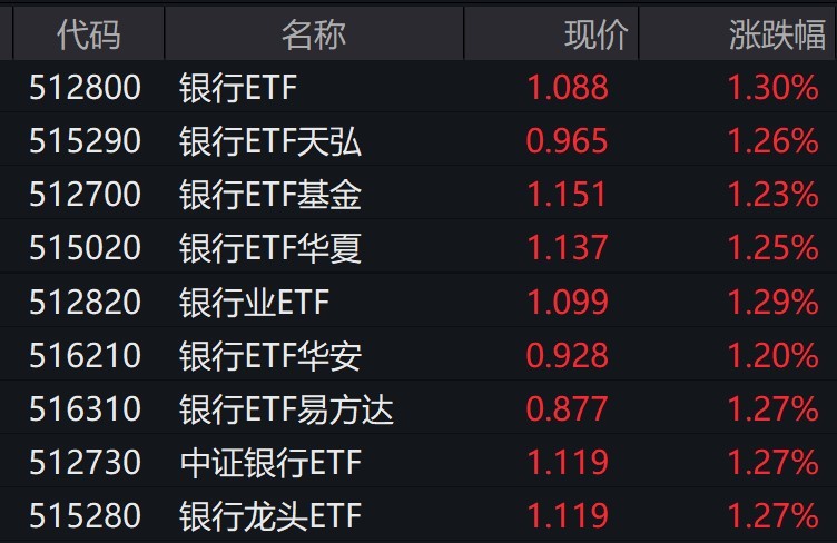 
          
            银行全线拉升，金融ETF（510230）涨超2%
        