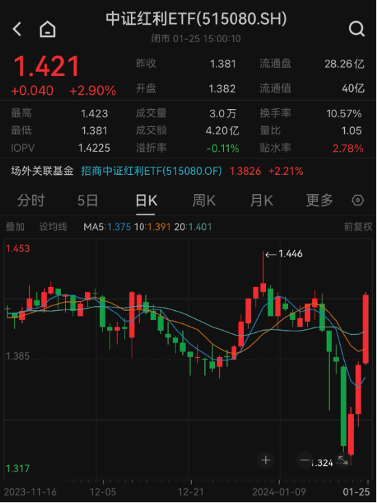 
          
            市值管理指引推动红利风格崛起！高股息ETF（563180）大涨2.68%，三钢闽光涨10.14%。
        