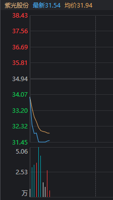 
          
            拓维信息逼近跌停，数据ETF（516000）连续高位回撤，近6日获资金布局超5000万
        