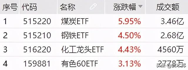 
          
            钢铁板块拉升，钢铁ETF（515210）涨超2.5%
        