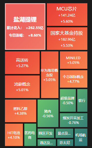 
          
            力压群雄！招商A500指数ETF(560610)单日放量77%成交近30亿
        