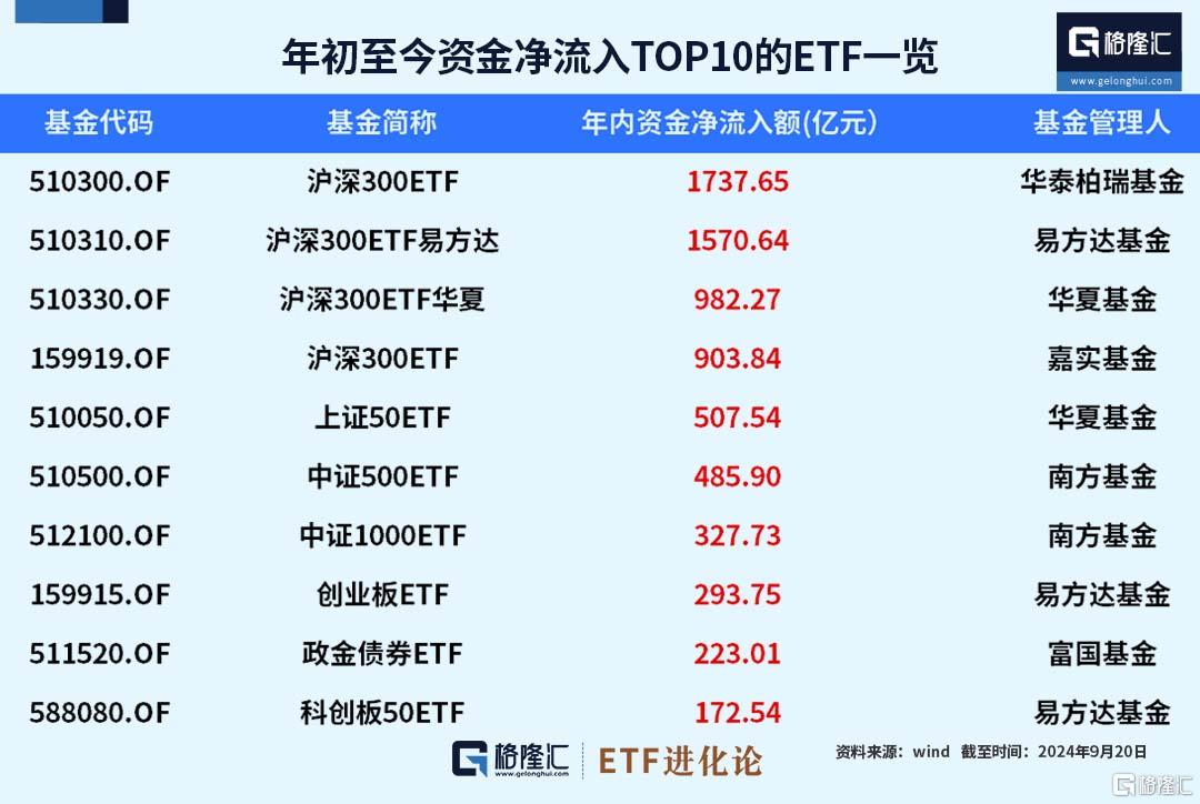 
          
            A500投资选龙头，中证A500ETF龙头（563800）今起上市交易
        