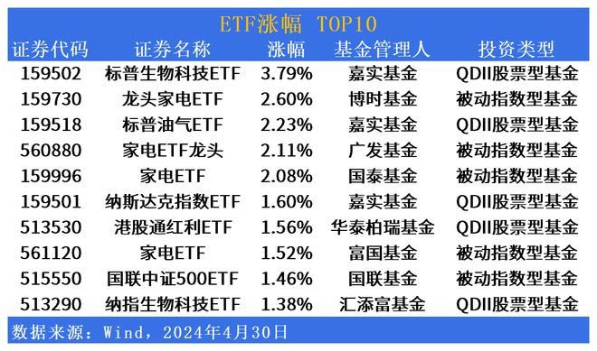 
          
            美股油气概念股近期表现强势，标普油气ETF（159518）本月累计涨幅超8%
        