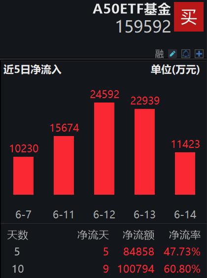 
          
            持续吸金！A500ETF基金（512050）成交额已突破24亿元
        