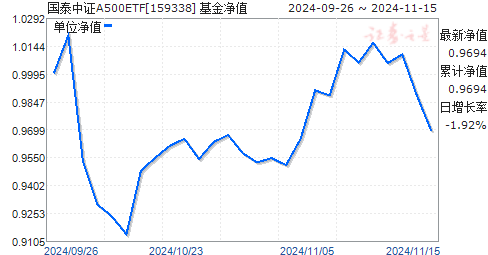 
          
            中证A500ETF（159338）当前成交额超20亿元，流动性、规模位居同类第一
        