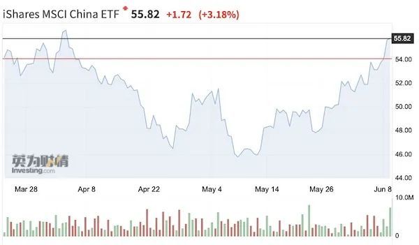 
          
            “看好中国”！海外资金加仓中国资产，中概互联ETF（513220）盘中涨超1%
        