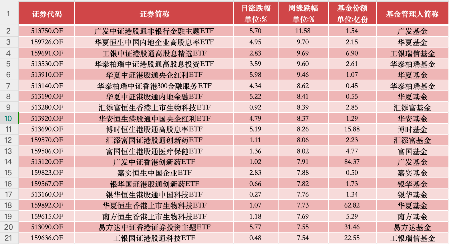 
          
            高股息板块早盘走强，恒生红利ETF（159726）涨近2%！机构称红利板块性价比高
        