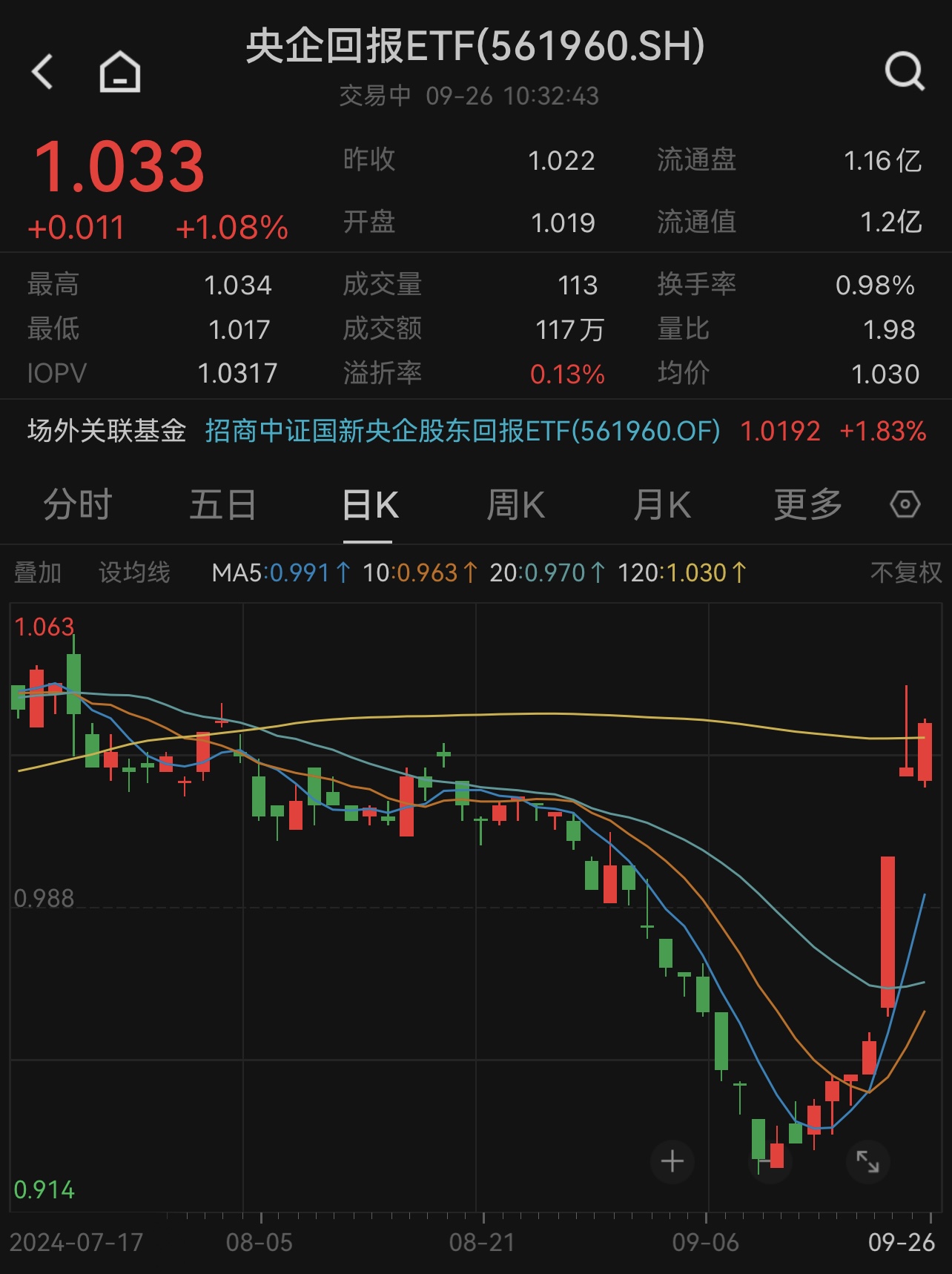 
          
            中字头集体大涨，中南股份、中国铁建涨停，央企回报ETF（561960）涨3.75%
        