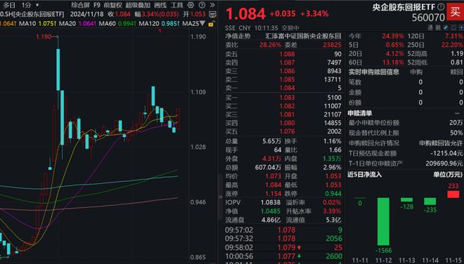 
          
            中字头集体大涨，中南股份、中国铁建涨停，央企回报ETF（561960）涨3.75%
        