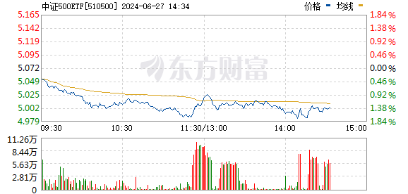 
          
            交投持续火热！中证A500ETF（159338）开盘20分钟成交额超5亿元，当前规模超248亿元，位居同类第一
        