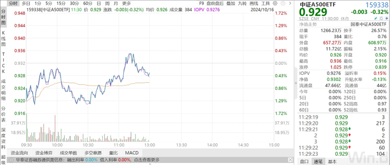 
          
            交投持续火热！中证A500ETF（159338）开盘20分钟成交额超5亿元，当前规模超248亿元，位居同类第一
        