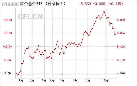 
          
            金价企稳反弹，黄金基金ETF（518800）涨超1.3%
        