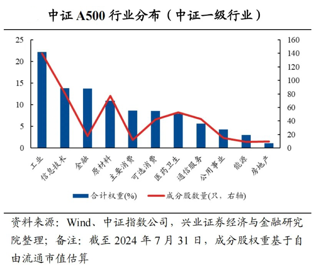 
          
            中证A500持续火爆！A500指数ETF（159351）涨近1%，份额连续19个交易日正增长
        