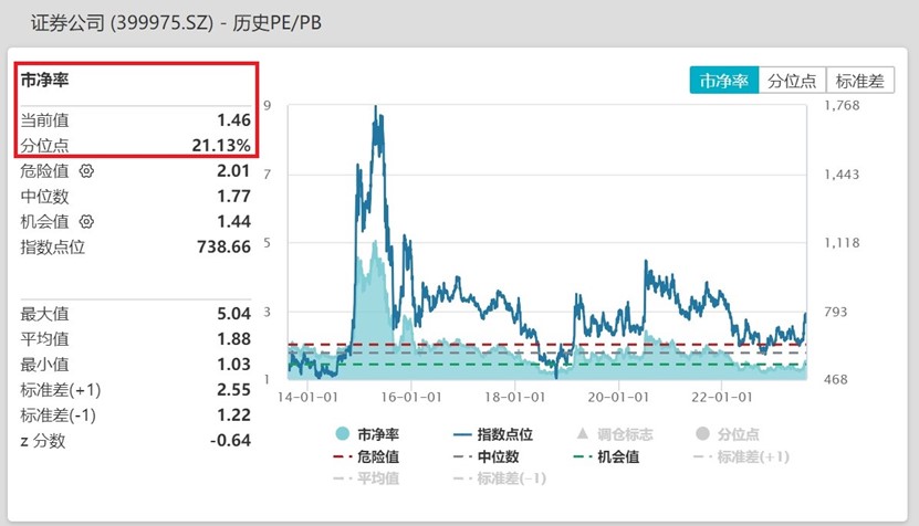 
          
            中证A500持续火爆！A500指数ETF（159351）涨近1%，份额连续19个交易日正增长
        