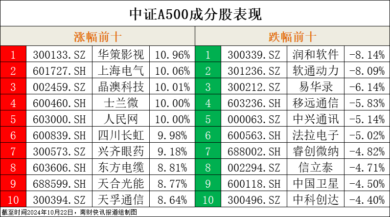 
          
            成交额位居同类第一，A500ETF基金（512050）强势吸金
        