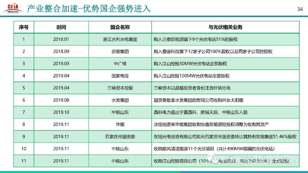 
          
            中国光伏行业协会名誉理事长王勃华：本次行业波动造成的亏损规模远超以往三次行业波动
        