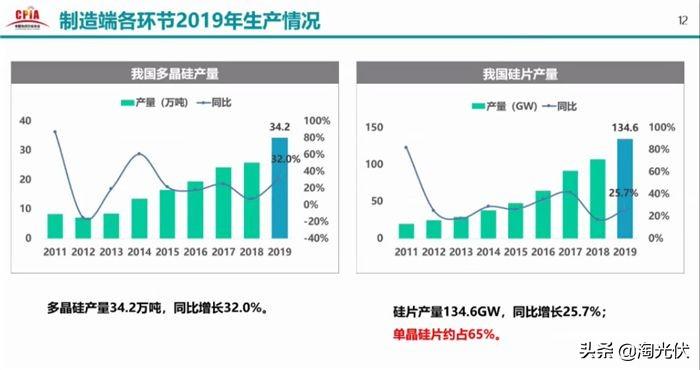 
          
            中国光伏行业协会名誉理事长王勃华：本次行业波动造成的亏损规模远超以往三次行业波动
        