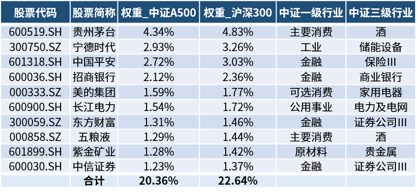 
          
            位居同类第一！华夏A500ETF基金（512050）单日成交额突破30亿元
        