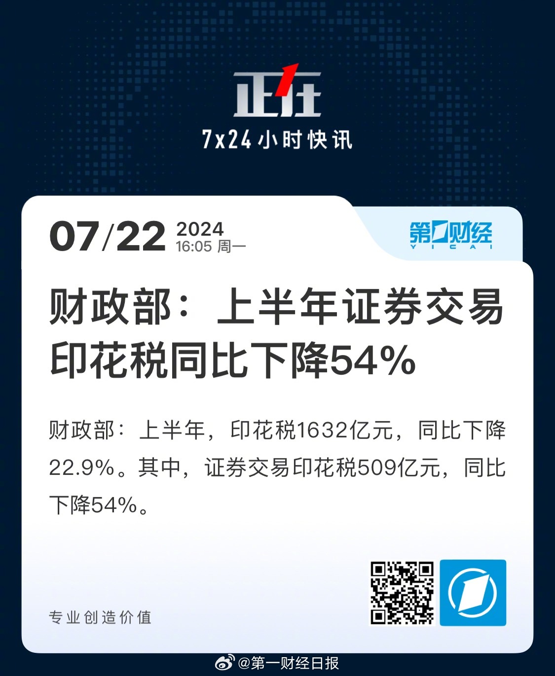 财政部：1~10月证券交易印花税同比下降46.4%