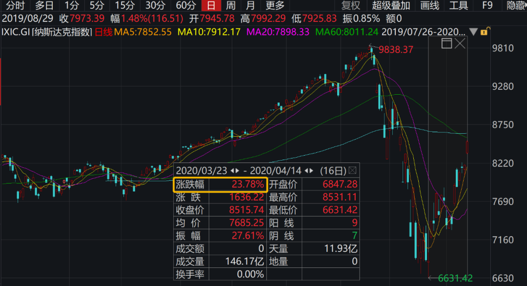 
          
            【美股盘前】中概股普涨；特斯拉涨超7%，特朗普团队据传正寻求放宽美国自动驾驶汽车规则；野村预计12月美联储暂停降息周期；美银Q3大幅减持苹果
        