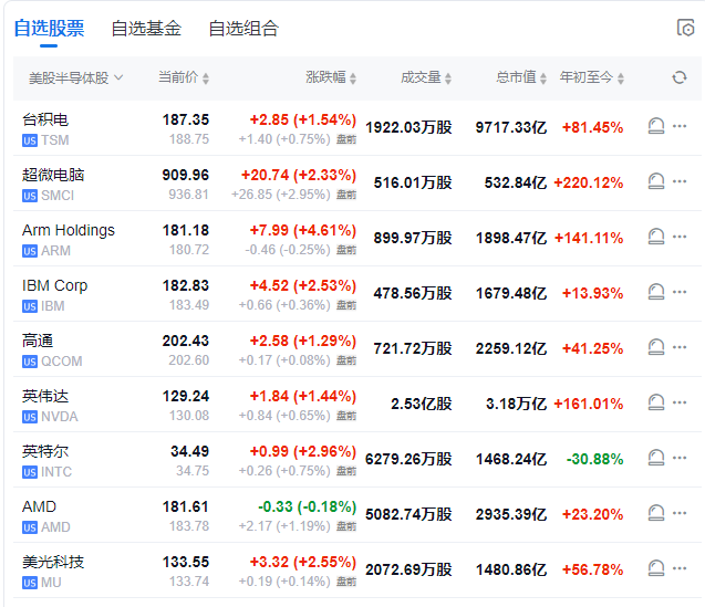 
          
            【美股盘前】中概股普涨；特斯拉涨超7%，特朗普团队据传正寻求放宽美国自动驾驶汽车规则；野村预计12月美联储暂停降息周期；美银Q3大幅减持苹果
        