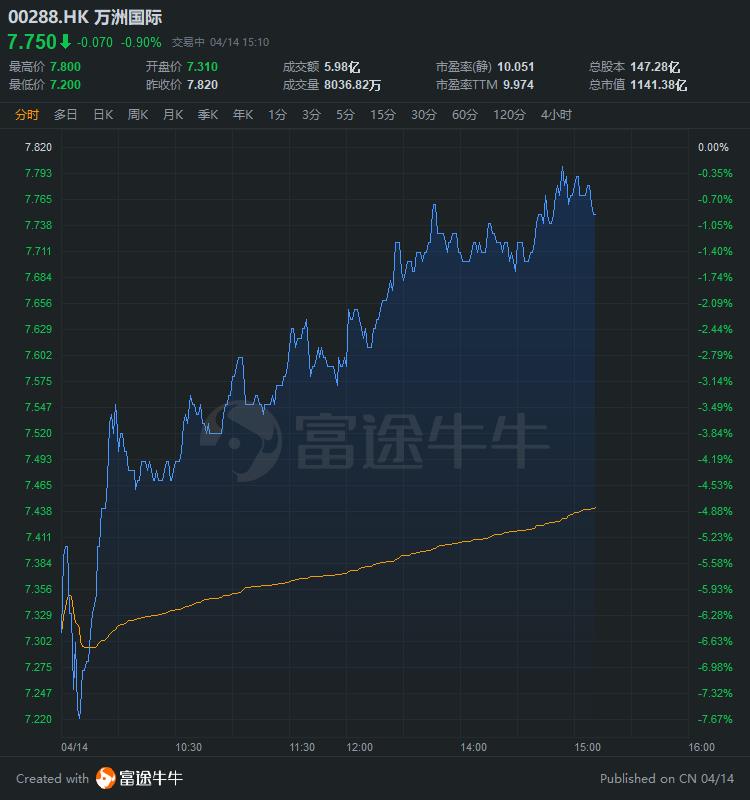 
          
            万洲国际拟拆分史密斯菲尔德独立上市 时隔11年重回美股，估值预期不少于53.8亿美元
        