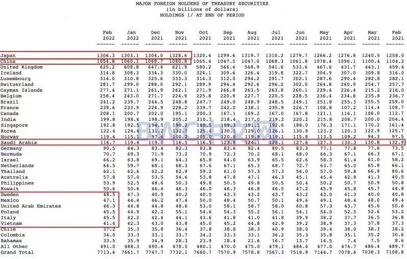 9月中国减持26亿美元美债，日本减持59亿美元