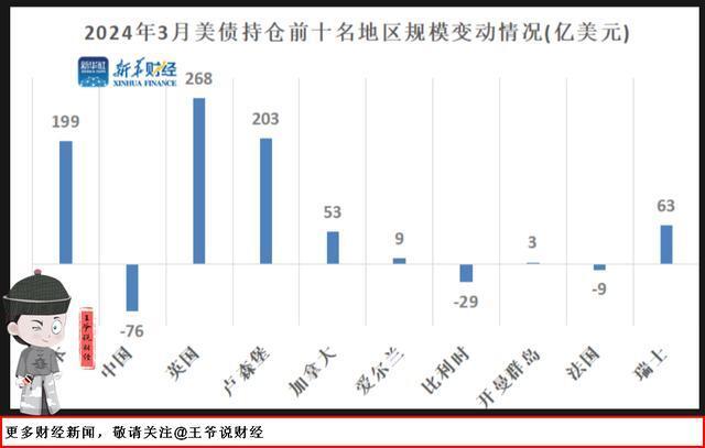 美国两大“债主”中国和日本9月均减持美债，其余前十大债主持仓上升 持仓总额逆势增长