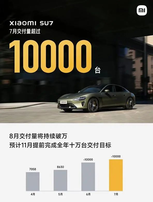 
          
            汽车早参丨比亚迪第1000万辆新能源车下线；小米SU7交付超10万辆
        