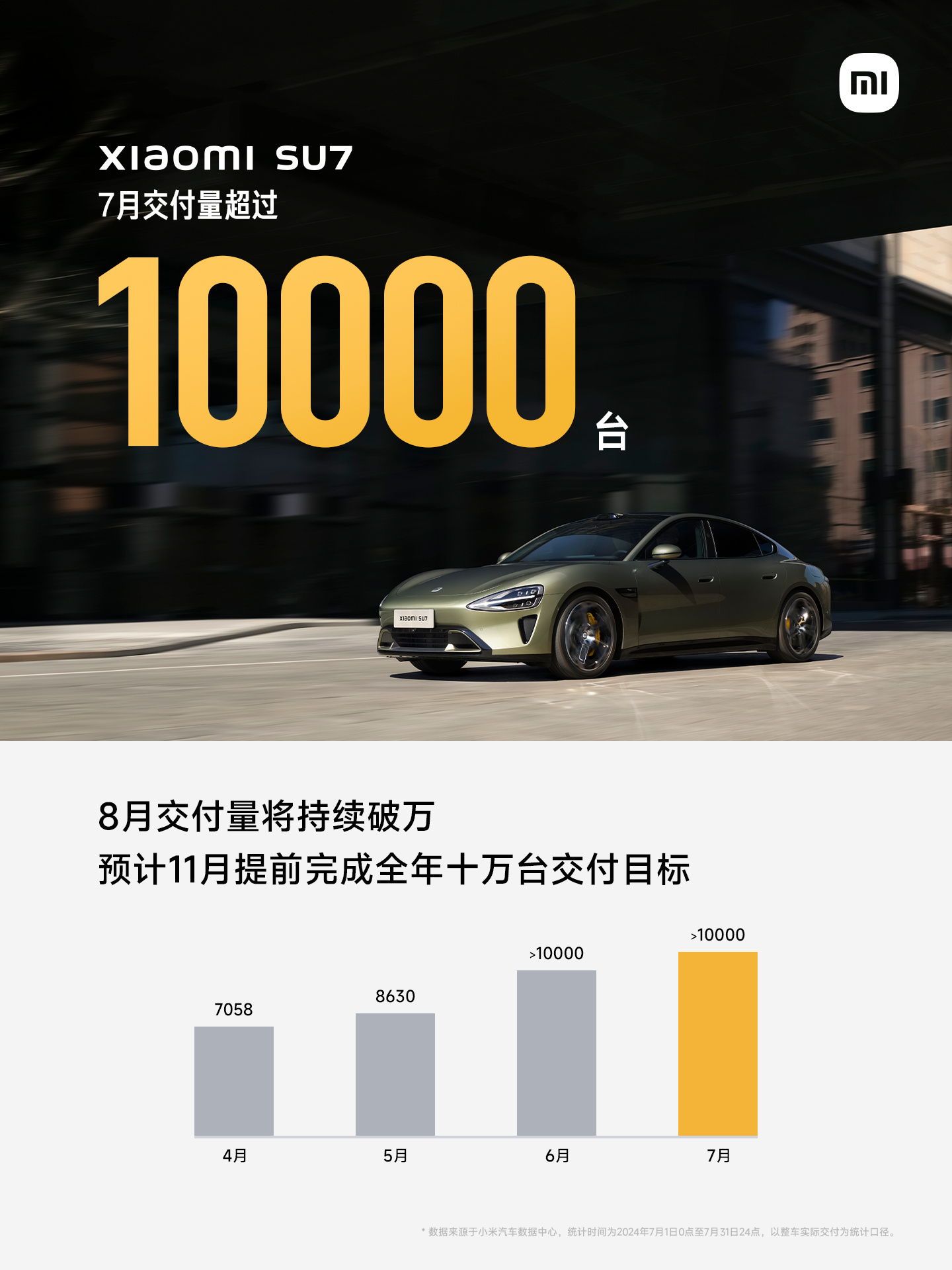 
          
            汽车早参丨比亚迪第1000万辆新能源车下线；小米SU7交付超10万辆
        