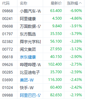 
          
            小米集团绩后重挫，领跌恒生科技指数ETF（513180）持仓股，三季度营收同比大增30.5%
        