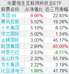 
          
            小米集团绩后重挫，领跌恒生科技指数ETF（513180）持仓股，三季度营收同比大增30.5%
        