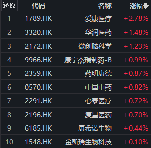 
          
            涨超2.0%，机器人ETF(562500)份额创近一年新高，科大智能、拓斯达涨停
        