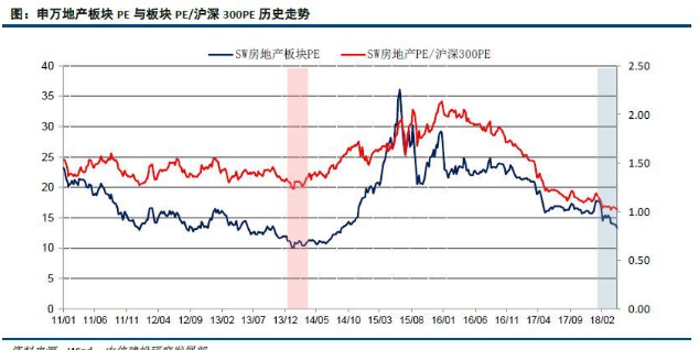 
          
            地产股估值的历史底部或已确立，2025年地产股或进一步上行
        