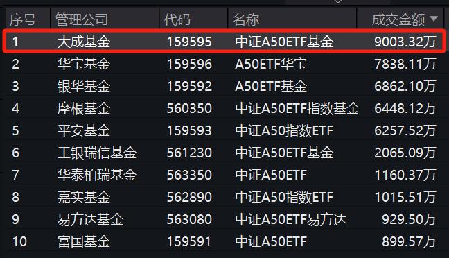 
          
            成交额超5亿元位居全市场第一，A500ETF基金（512050）强势吸金
        