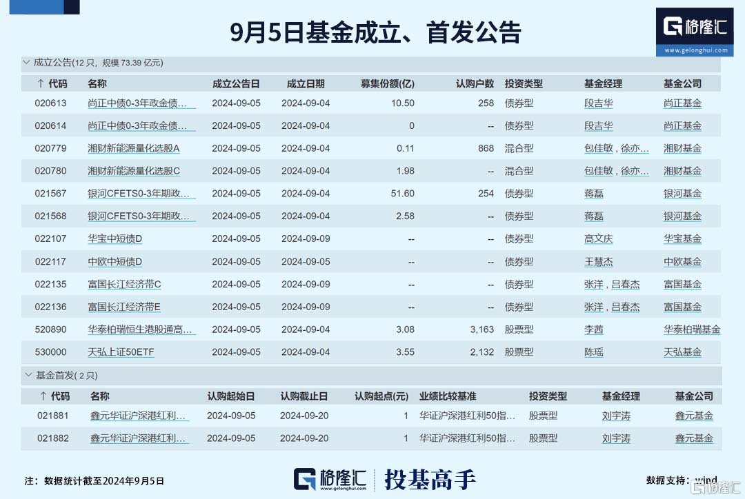 
          
            成交额超5亿元位居全市场第一，A500ETF基金（512050）强势吸金
        