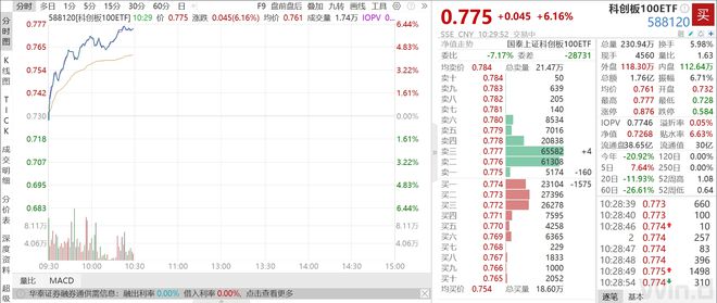 
          
            20CM速递！科创板100ETF（588120）涨超1.5%，连续4日净流入
        