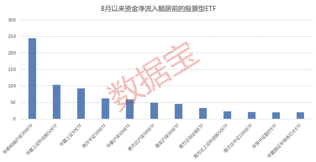 
          
            份额增长200%！A500ETF基金（512050）成交额位居同类第一
        