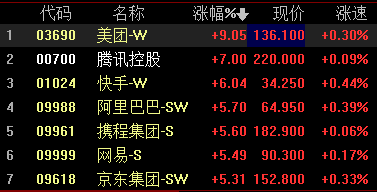 
          
            小米创历史最佳单季营收！港美中概走高，携程集团涨超6%，中概互联ETF（513220）跳空高开
        