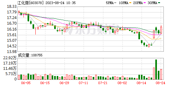 
          
            半导体设备盘中反弹，半导体设备ETF（159516）涨超2.6%，连续5日净流入额超4亿元
        