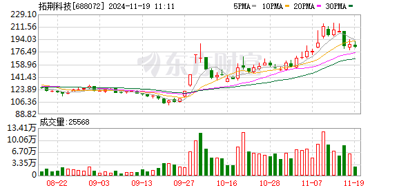 
          
            半导体设备盘中反弹，半导体设备ETF（159516）涨超2.6%，连续5日净流入额超4亿元
        