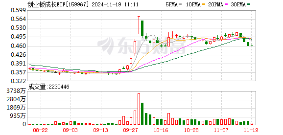 
          
            成长风格回暖，创业板成长ETF领涨宽基指数
        