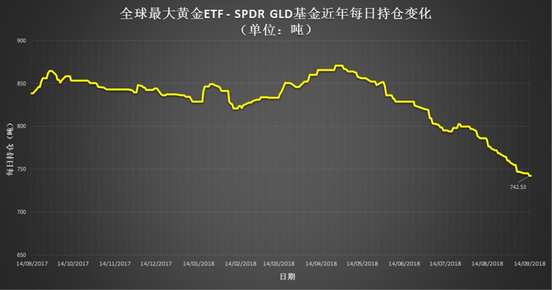 
          
            金价延续反弹，黄金基金ETF（518800）涨超0.8%
        