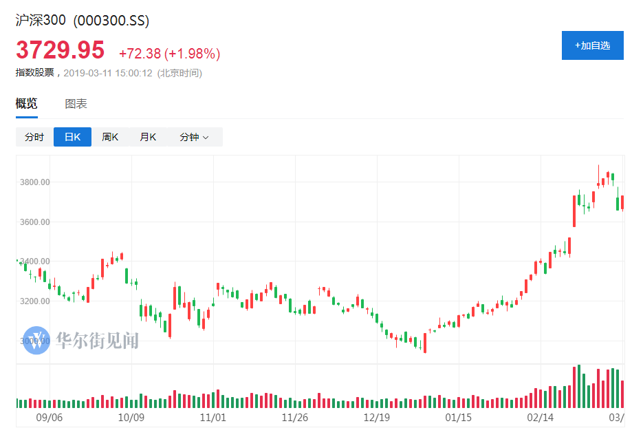 
          
            高盛：沪深300指数2025年或将上涨13%
        