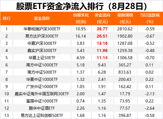 
          
            资金连续爆买25日合计超120亿！招商A500指数ETF(560610)规模破137亿沪市同类第一
        