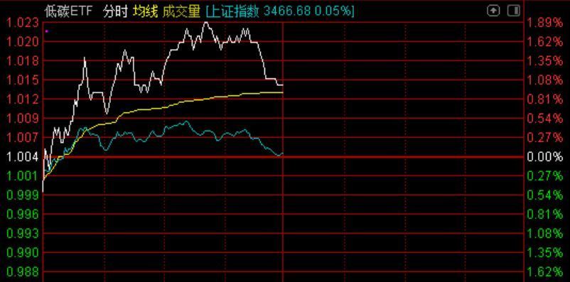 
          
            触底反弹？百亿A500指数ETF(560610)低位放量，赣锋锂业、机器人、中矿资源逆市红盘
        