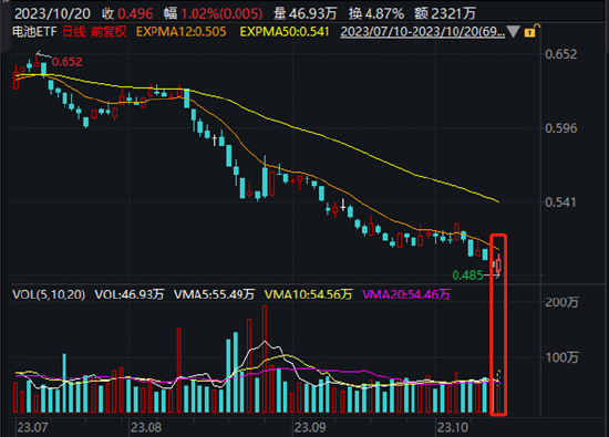 
          
            触底反弹？百亿A500指数ETF(560610)低位放量，赣锋锂业、机器人、中矿资源逆市红盘
        