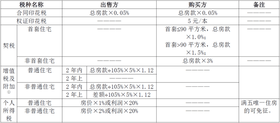 多项税收政策调整 进一步激活改善型住房需求